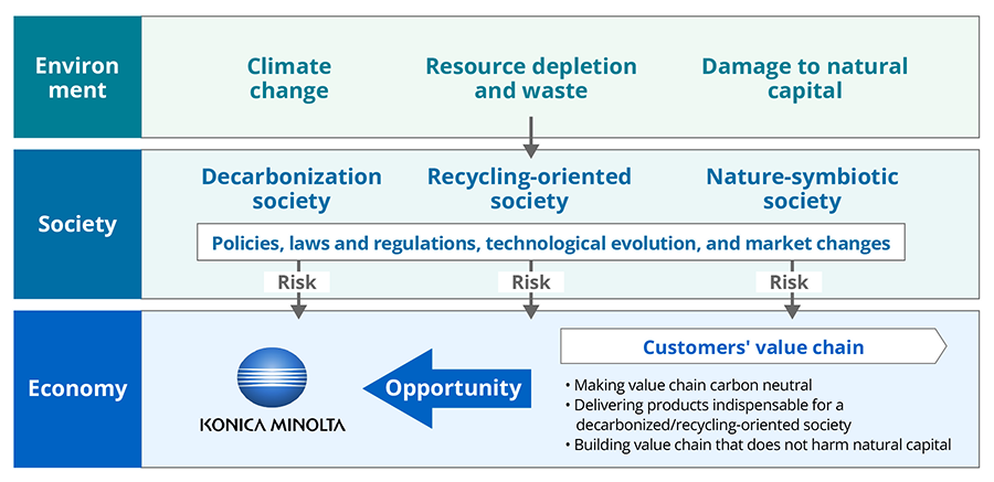 Diagram showing how risks from environmental issues such as climate change, across the three layers of environment, society, and economy, turn into business opportunities for Konica Minolta by solving challenges in customers' value chains