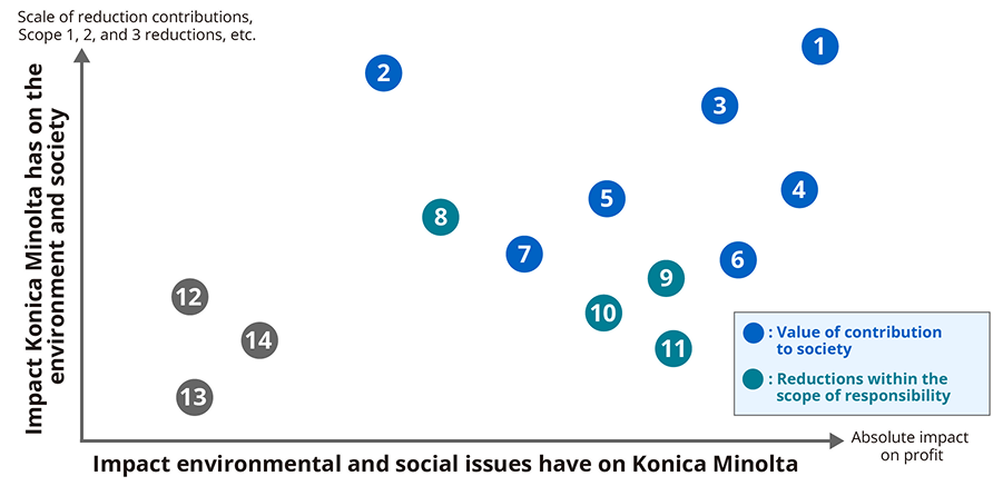 Matrix chart mapping the opportunity side of the identified environmental materiality on two axes, namely the impact of social and environmental issues on the company on the horizontal axis and the impact of the company on society and the environment on the vertical axis, positioning the importance of each theme that represents a business opportunity. The name of each theme is given in the list below.