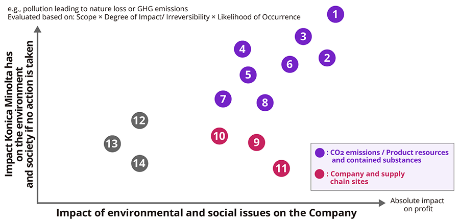 Matrix chart mapping the risk side of the identified environmental materiality on two axes, namely the impact of social and environmental issues on the company on the horizontal axis and the impact the company would have on society and the environment if it did not respond on the vertical axis, positioning the importance of each risk to be addressed. The name of each risk is given in the list below.