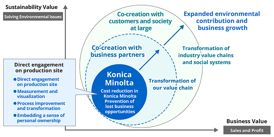 Diagram showing how knowledge from measurement, visualization, and production process improvements cultivated through reducing Konica Minolta's own environmental impact serves as a source that expands co-creation from the company to suppliers, customers, and society, growing both sustainability value and business value together