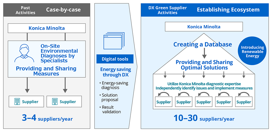 Diagram showing how support, previously limited to three or four companies a year through individual activities in which experts diagnosed sites and proposed measures, is expanded to between 10 and 30 companies a year by establishing an ecosystem that uses digital tools for energy-saving DX to build a database of diagnostic know-how and to provide and share optimal solutions, including the introduction of renewable energy