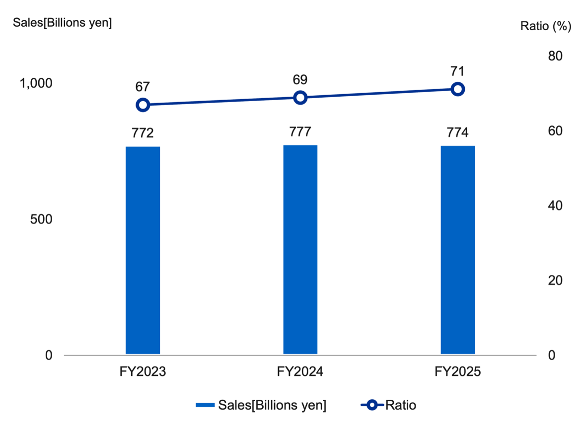 Graph showing the trend in sales of certified products and solutions as bars and their share of total sales as a line. Sales stayed in the 770 billion yen range at 772.8, 777.0 and 774.4 billion yen from FY2023 to FY2025, while the share rose year by year from 67% to 69% and 71%.