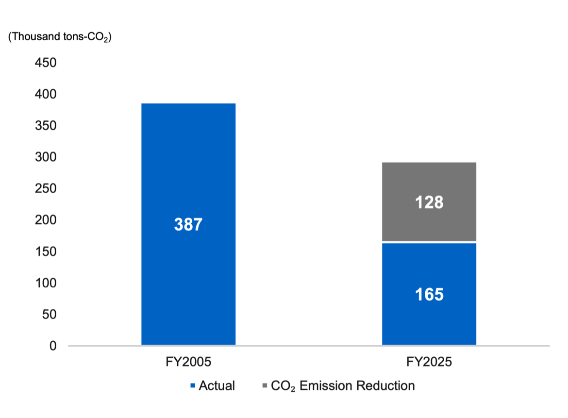 Bar graph showing the reduction of CO₂ emissions at the production stage. Emissions fell from 387 thousand tonnes-CO₂ in FY2005 to 165 thousand tonnes-CO₂ in FY2025, a reduction of 128 thousand tonnes-CO₂ in FY2025.