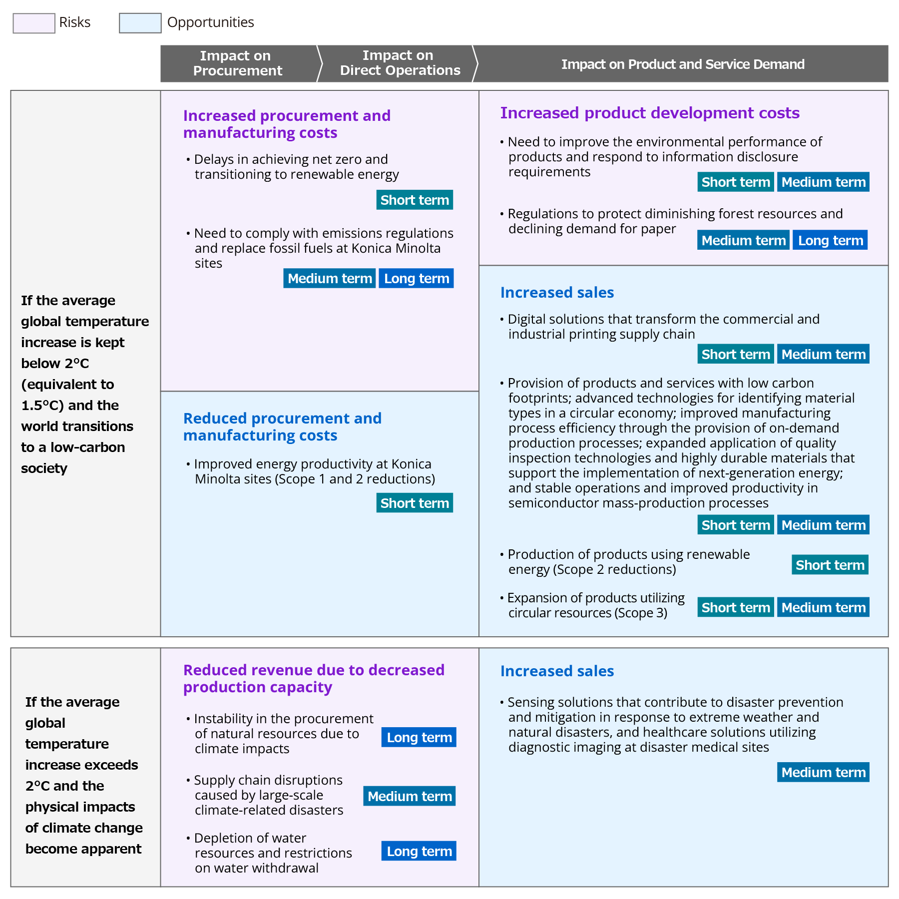Diagram showing climate-related risks and opportunities under two scenarios, one in which the temperature rise is held below 2°C and one in which it exceeds 2°C, broken down into impacts on procurement, on direct operations and on demand for products and services, together with short-, medium- and long-term time horizons