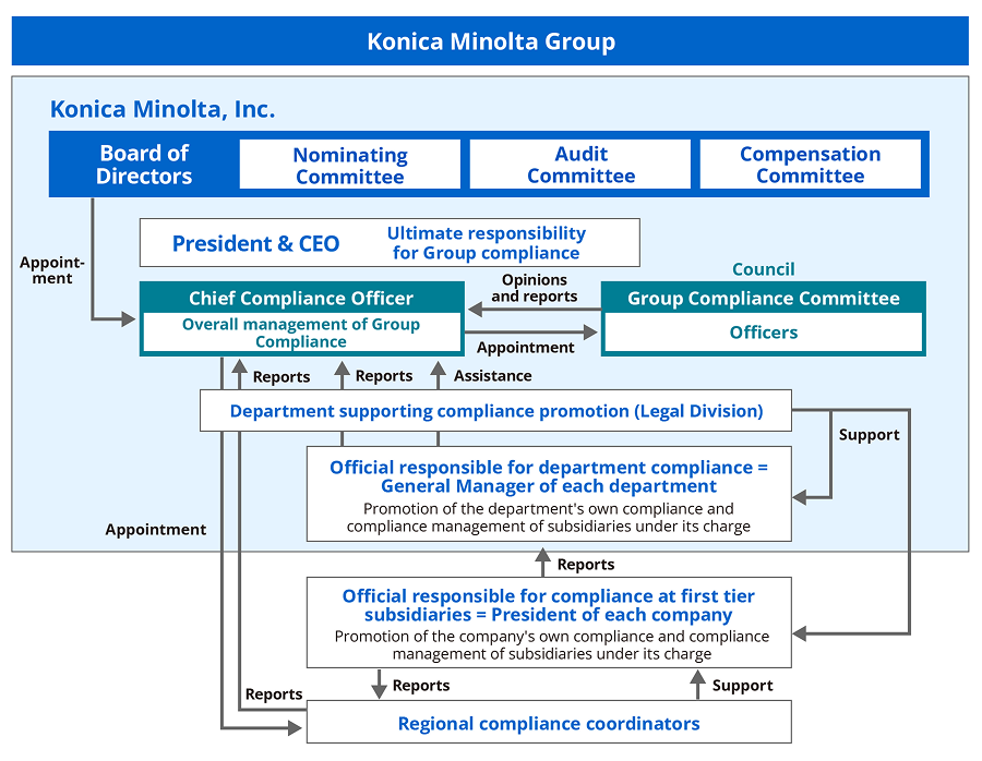 Group compliance promotion system