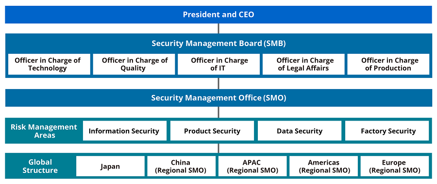 Organization chart of the Konica Minolta Group's global information security governance structure. At the top is the President and CEO, followed by the Security Management Board, comprising the officers in charge of technology, quality, IT, legal affairs and production, and the Security Management Office as the promoting body. Under the Security Management Office are the risk management areas of information security, product security, data security and factory security, and the global structure places regional Security Management Offices in Japan, China, APAC, the Americas and Europe.