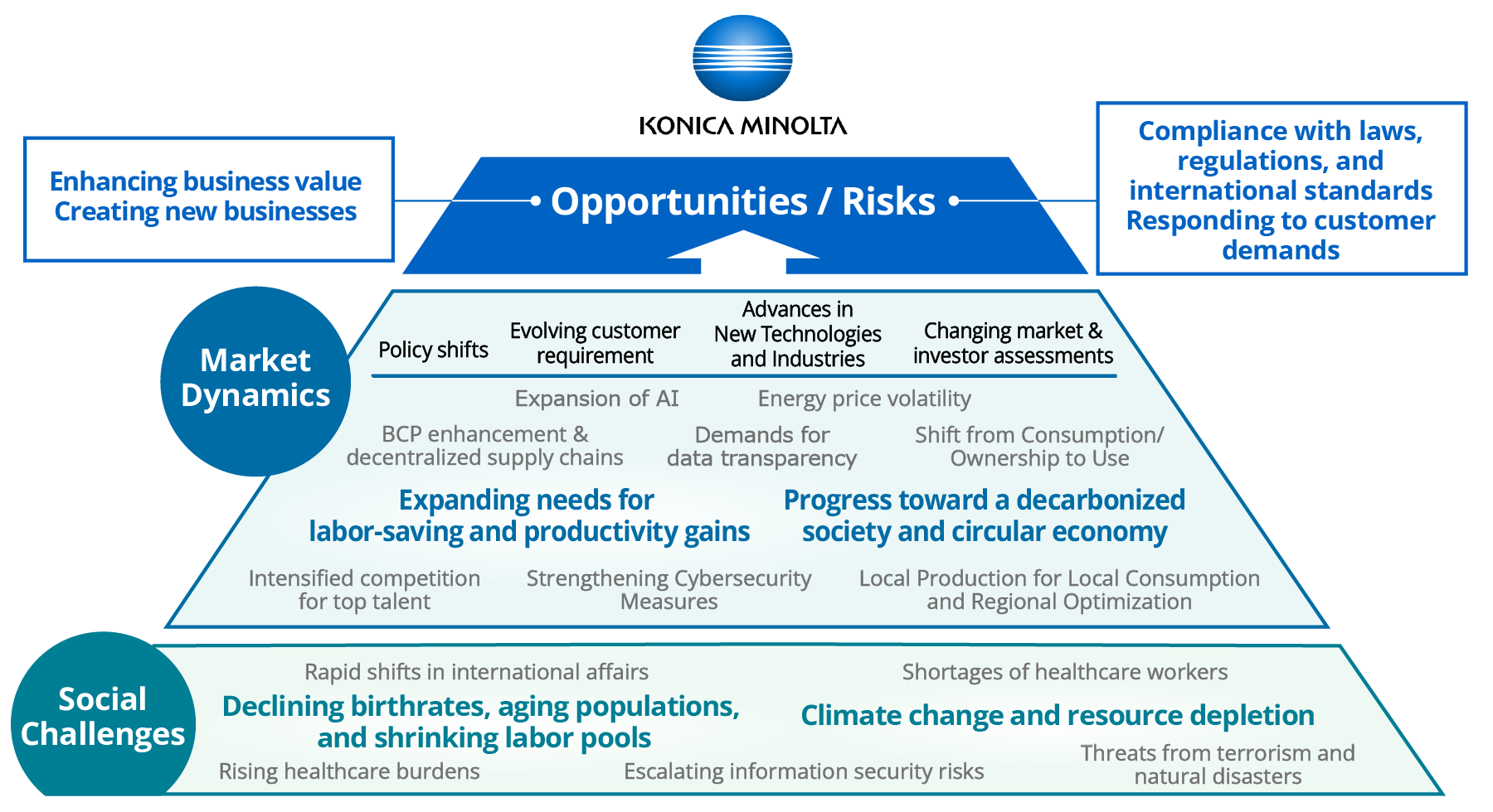 Pyramid diagram showing that social issues (a declining birthrate and aging population, a shrinking workforce, climate change and resource depletion, rapid changes in the international situation, and growing information security risks) and shifts in the market (rising needs for labor saving and productivity, progress toward a decarbonized society and circular economy, advances in AI, and stronger cybersecurity measures) together create both opportunities for Konica Minolta to add value and create new businesses, and risks that require responses to regulations, international standards and customer requirements