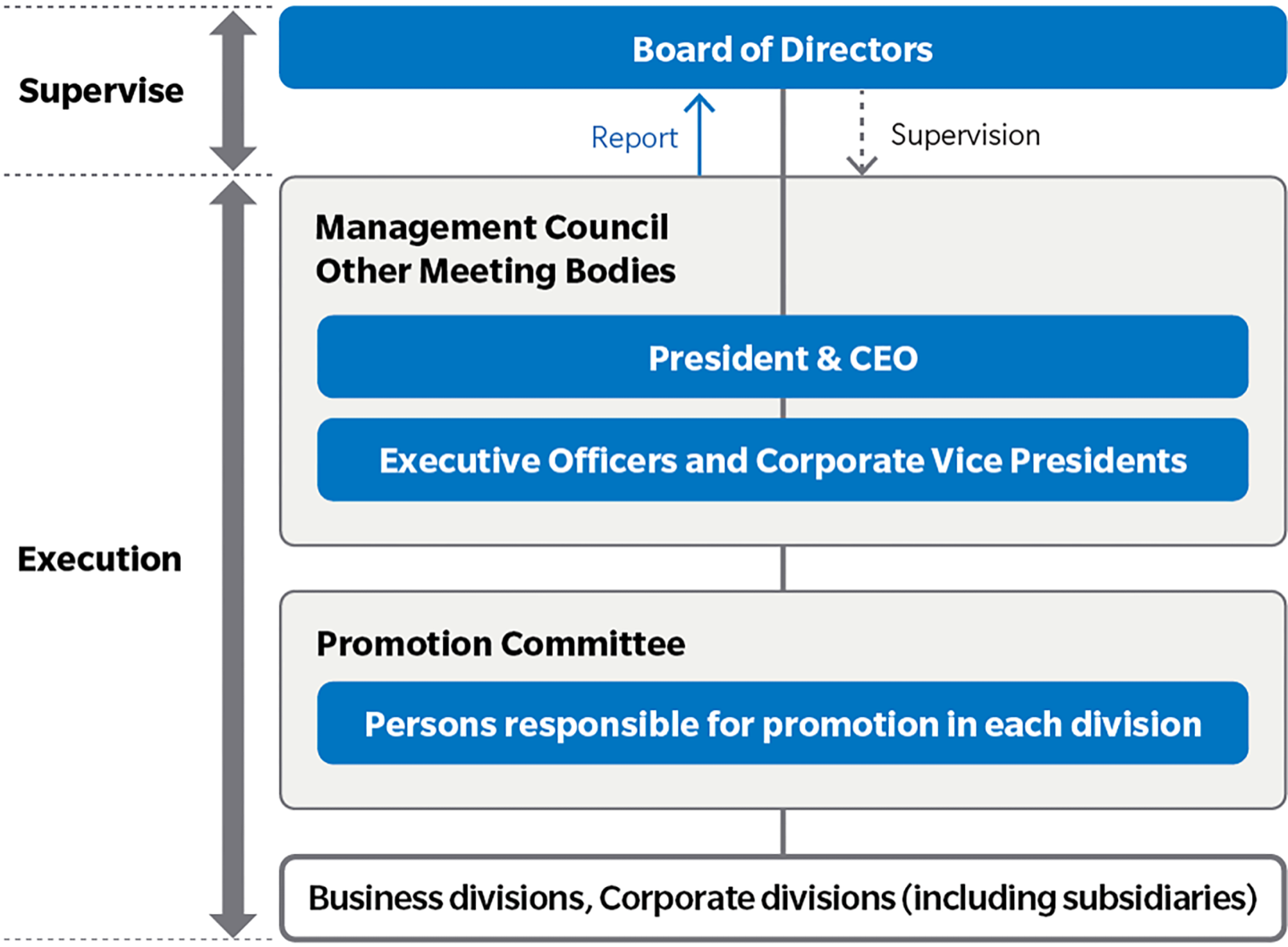 Organizational chart of Konica Minolta's sustainability management structure. The Board of Directors provides oversight, while the Management Committee and other bodies (the President and executive officers) make decisions on the execution side and report to the Board for supervision. Below them are the promotion meetings (officers responsible for promotion in each division) and the business and corporate divisions, including subsidiaries.