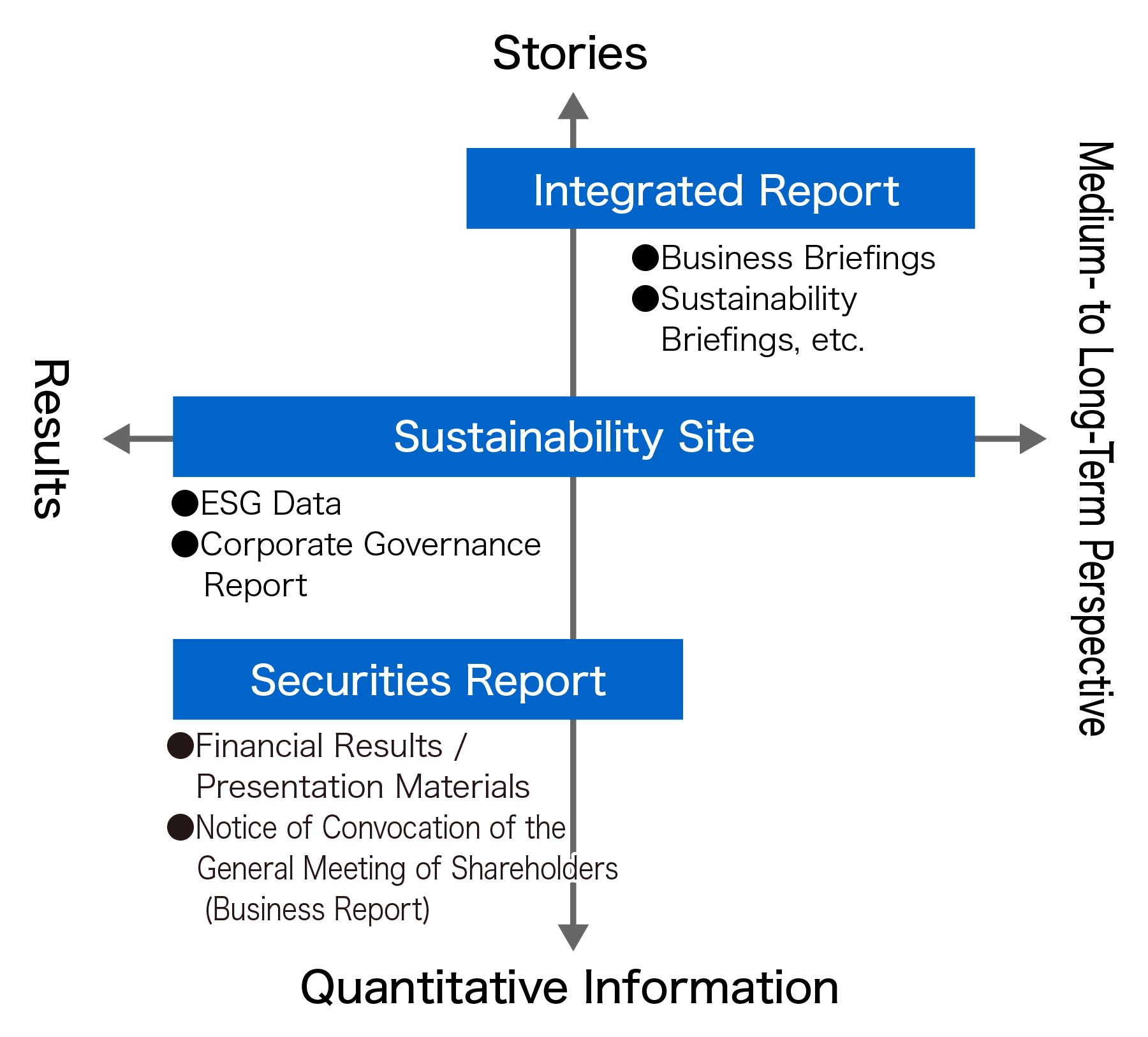 Diagram positioning the Integrated Report, the Sustainability Site and the Securities Report on two axes: the nature of the information (from stories to quantitative information) and the time frame (from results to a medium- to long-term perspective)