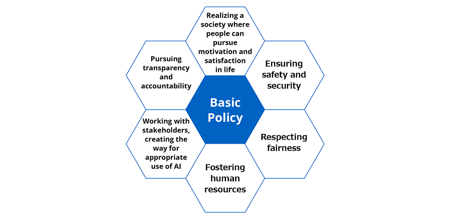 Honeycomb diagram with the Basic Policy at the center surrounded by six pillars, namely realizing a society in which people feel a sense of purpose, ensuring safety and security, respecting fairness, developing talent, co-creating with stakeholders, and pursuing transparency and accountability
