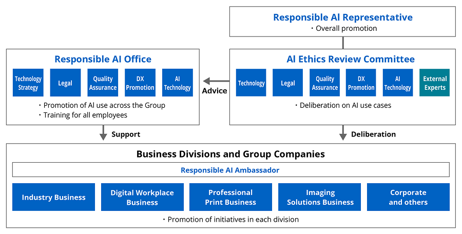 Diagram of the promotion structure in which, under the Group AI utilization officer, the Responsible AI Office, responsible for company-wide implementation and employee education, works in an advisory relationship with the AI Ethics Review Committee, which includes outside experts and deliberates on AI use cases, providing support and deliberation to the AI utilization officers of each division and Group company