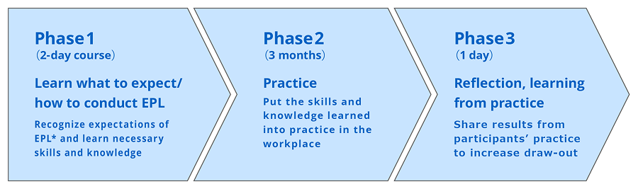 Diagram showing what takes place in each phase of the Empowerment Leader programme. In Phase 1, lasting two days, participants learn the expected profile and how to put it into practice, recognize what is expected of an empowerment leader and acquire the necessary skills and knowledge. In Phase 2, lasting three months, they apply what they have learned in the workplace. In Phase 3, lasting one day, they look back and share the results with other participants to widen their repertoire of practices.