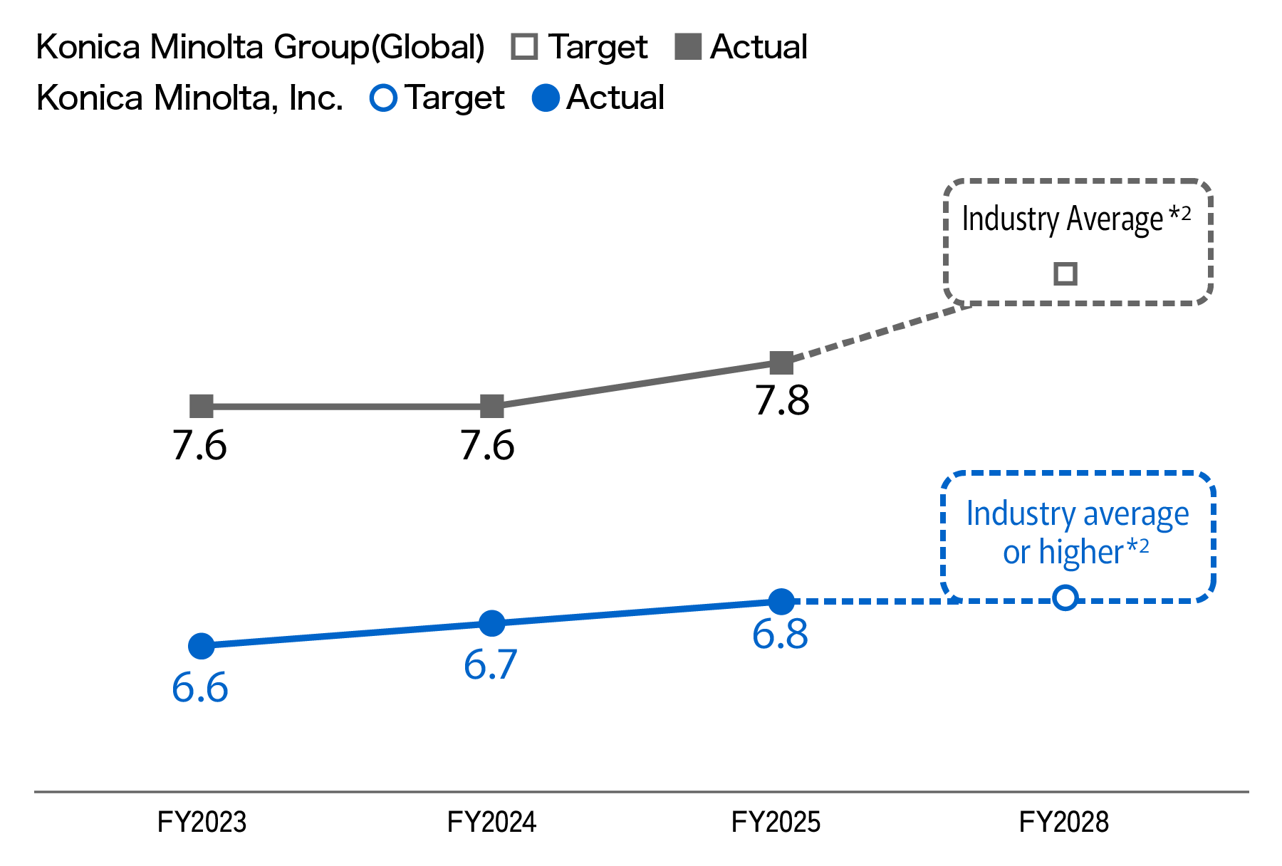 Line graph showing the trend in and targets for the Equity item in the global employee survey, scored from 0 to 10. For the Konica Minolta Group worldwide, results were 7.6 in FY2023, 7.6 in FY2024 and 7.8 in FY2025, with the FY2028 target set at the industry average. For Konica Minolta, Inc., results were 6.6 in FY2023, 6.7 in FY2024 and 6.8 in FY2025, with the FY2028 target set at or above the industry average.