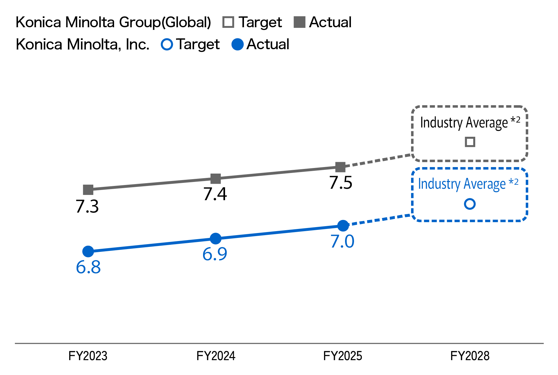 Line graph showing the trend in and targets for the Freedom of Opinion item in the global employee survey, scored from 0 to 10. For the Konica Minolta Group worldwide, results were 7.3 in FY2023, 7.4 in FY2024 and 7.5 in FY2025, with the FY2028 target set at the industry average. For Konica Minolta, Inc., results were 6.8 in FY2023, 6.9 in FY2024 and 7.0 in FY2025, with the FY2028 target set at the industry average.