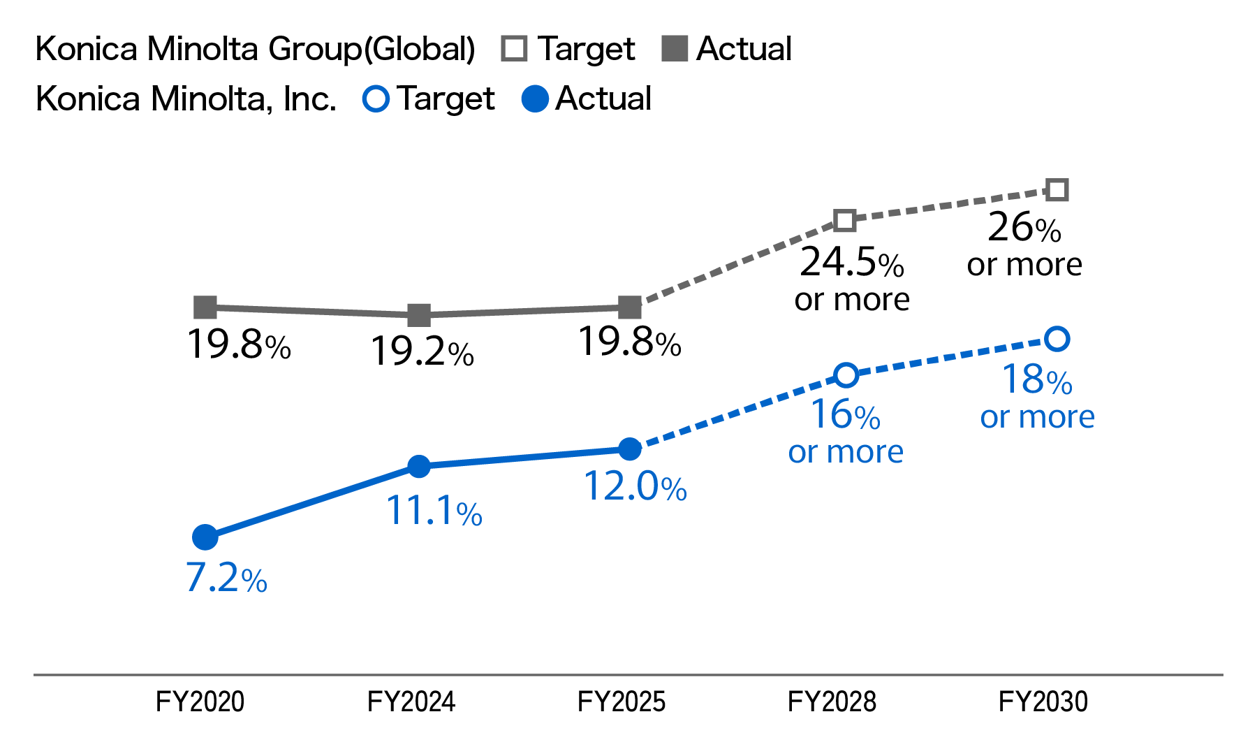 Line graph showing the trend in and targets for the percentage of women in management. For the Konica Minolta Group worldwide, results were 19.8% in FY2020, 19.2% in FY2024 and 19.8% in FY2025, with targets of 24.5% or more in FY2028 and 26% or more in FY2030. For Konica Minolta, Inc., results rose from 7.2% in FY2020 to 11.1% in FY2024 and 12.0% in FY2025, with targets of 16% or more in FY2028 and 18% or more in FY2030.