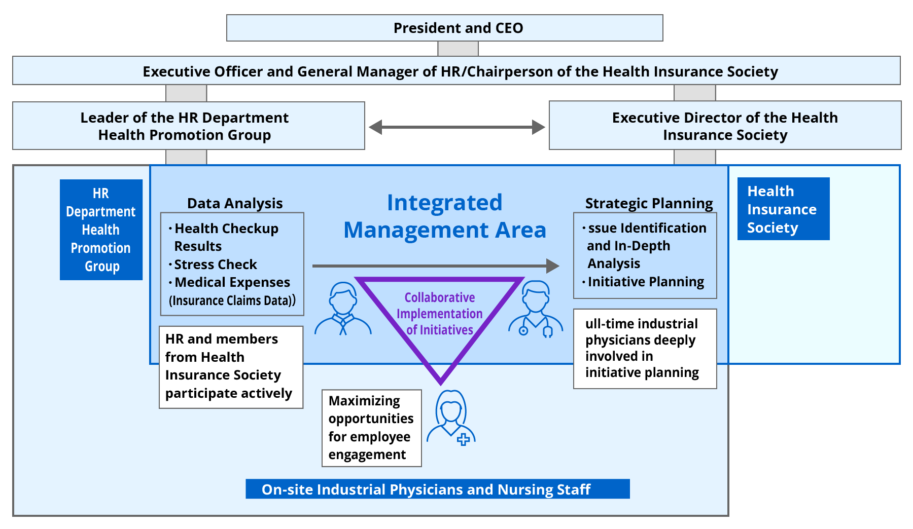 Diagram of the collaborative health structure for promoting health and productivity management. The Human Resources Department (Health Promotion Group) and the health insurance association operate as one, working together on data analysis, strategy planning, and the implementation of measures in the workplace by occupational physicians and nursing staff.