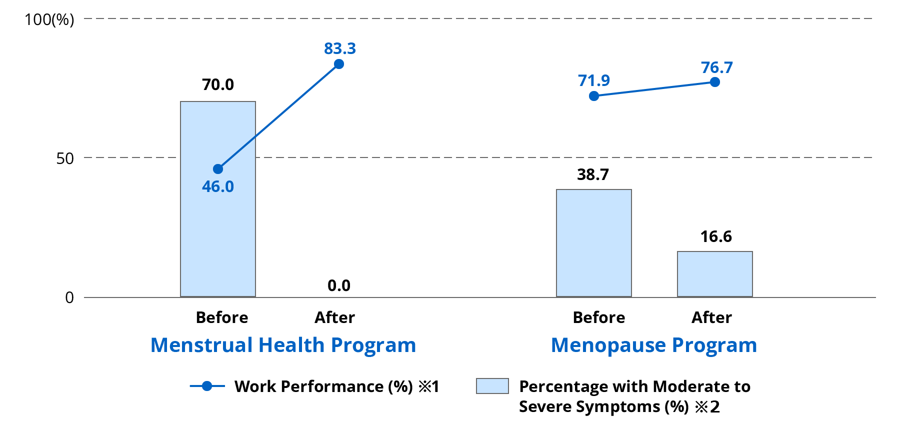 Combination graph showing the results of the FemTech programs (bars = proportion with moderate or severe symptoms, %; line = work performance, %; each program shown before and after introduction). For the menstruation program, work performance rose from 46.0% before to 83.3% after, and the proportion with moderate or severe symptoms fell from 70.0% to 50.0%. For the menopause program, work performance rose from 71.9% to 76.7%, and the proportion with moderate or severe symptoms fell from 38.7% to 16.6%.