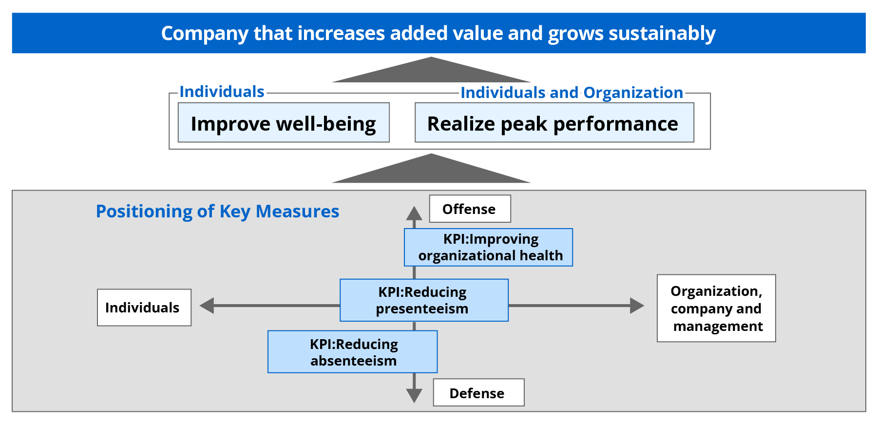 Diagram of the Health Strategy (Well-being 2028). At the top is the goal of being a company that adds value and grows sustainably, supported by improving individual well-being and achieving peak performance for individuals and the organization. The lower part positions the priority measures on two axes: offense (top) to defense (bottom), and the individual (left) to the organization, company and management (right). The KPIs are placed as improving organizational health (toward offense), reducing presenteeism (center) and reducing absenteeism (toward defense).
