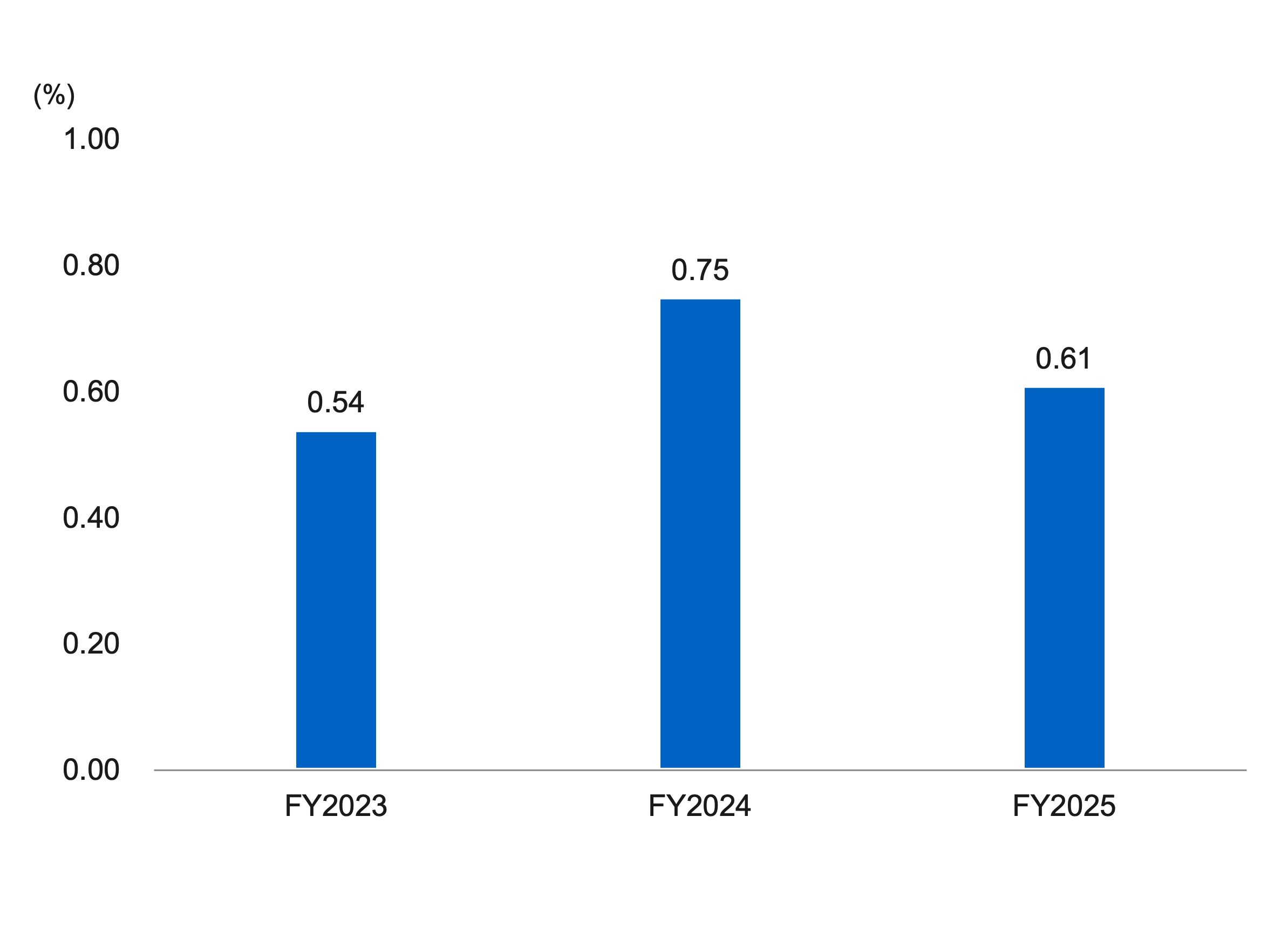 Bar graph showing the trend in the proportion of employees at the highest health risk (%). FY2023 was 0.54%, FY2024 was 0.75% and FY2025 was 0.61%.