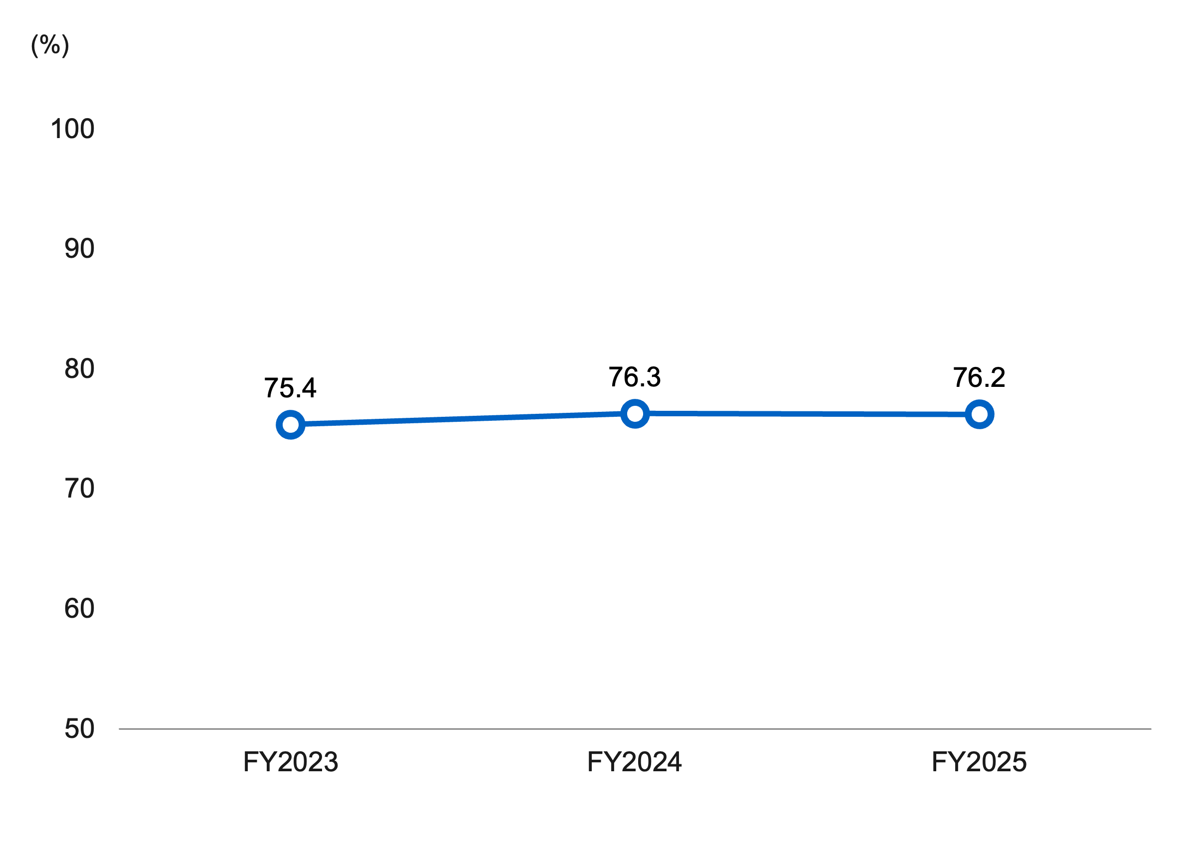 Line graph showing the trend in the proportion of employees with a high awareness of improving their lifestyle habits (%). FY2023 was 75.4%, FY2024 was 76.3% and FY2025 was 76.2%.