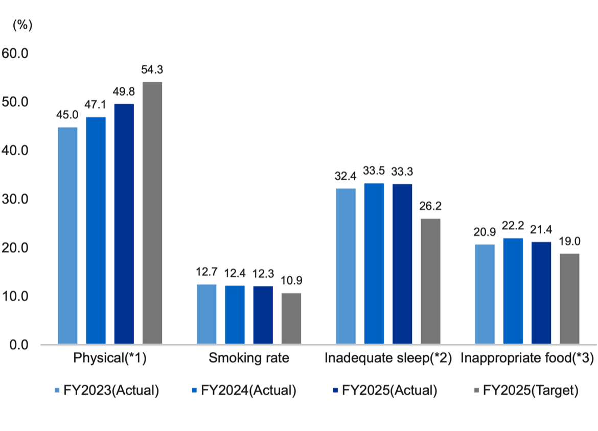 Bar graph showing the trend in employee lifestyle habits by item (%; for each item, the FY2023, FY2024 and FY2025 results are followed by the FY2025 target). Physical activity was 45.0%, 47.1% and 49.8% against a target of 54.3%; smoking was 12.7%, 12.4% and 12.3% against a target of 10.9%; lack of sleep was 32.4%, 33.5% and 33.3% against a target of 26.2%; and poor diet was 20.9%, 22.2% and 21.4% against a target of 19.0%.