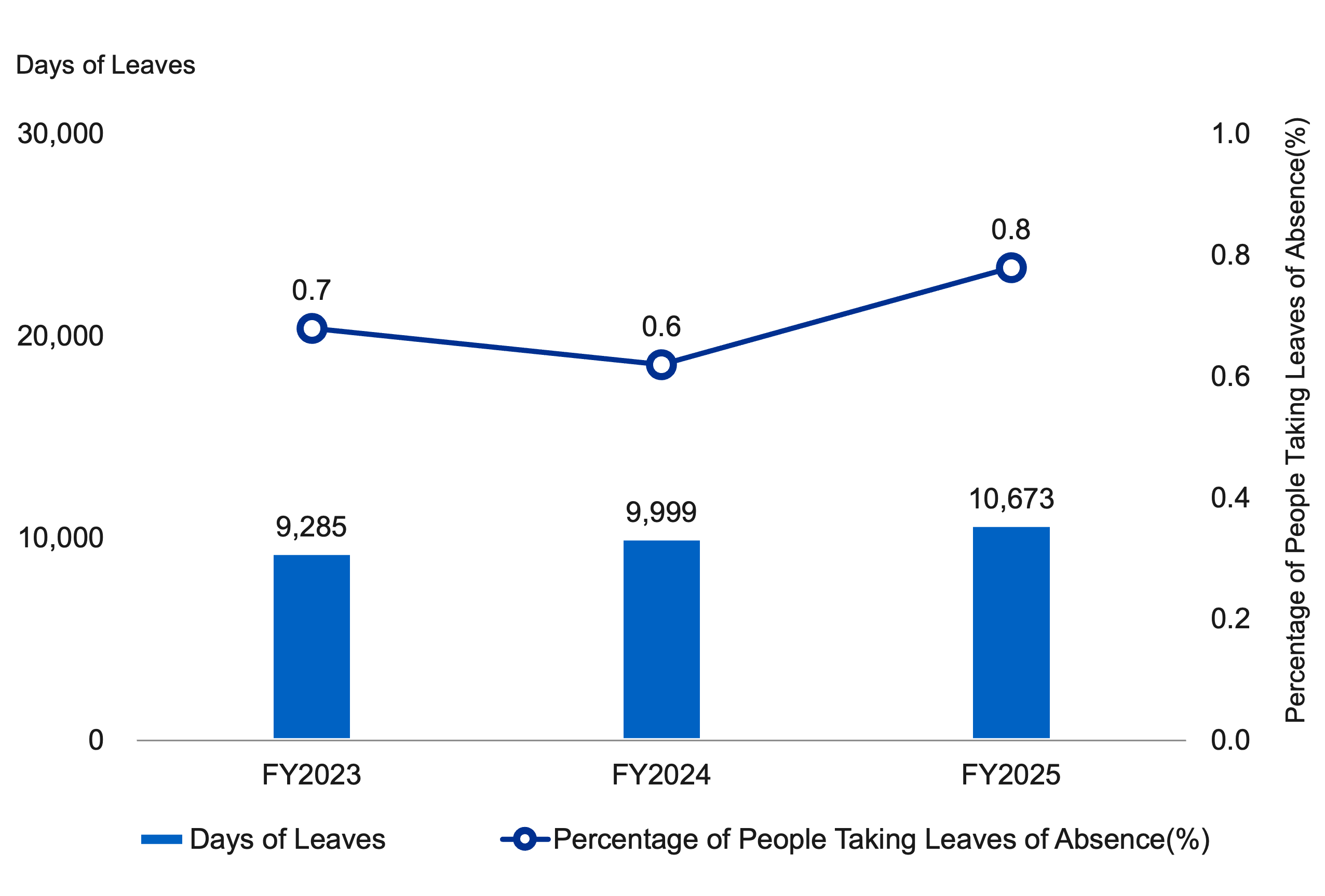 Combination graph showing the proportion of employees on leave due to mental health problems at the beginning of the fiscal year (as of April 1) and the total number of days of leave during that year (bars = days of leave; line = proportion of employees on leave, %). Days of leave were 9,285 in FY2023, 9,999 in FY2024 and 10,673 in FY2025. The proportion on leave was 0.7% in FY2023, 0.6% in FY2024 and 0.8% in FY2025.