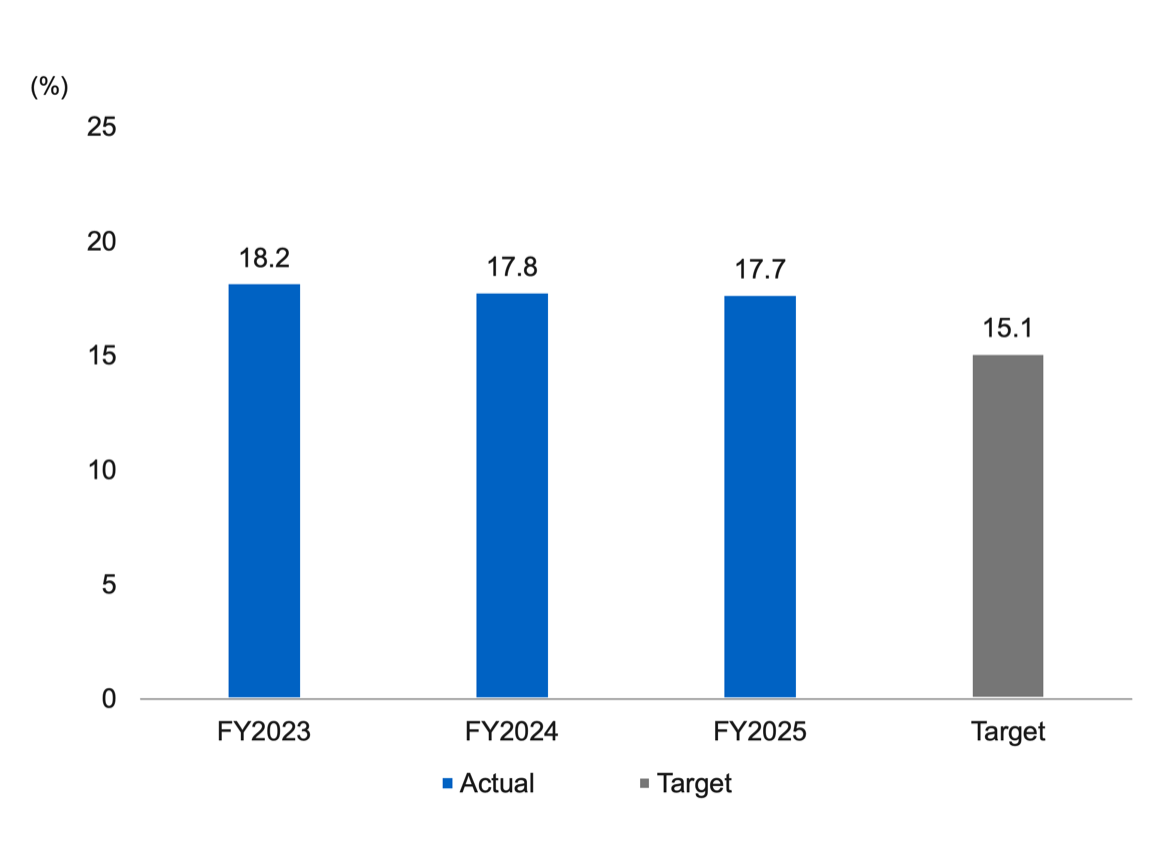 Bar graph showing the trend in and target for the proportion of employees assessed as having moderate or greater work impairment due to health problems (%). Results were 18.2% in FY2023, 17.8% in FY2024 and 17.7% in FY2025, against a target of 15.1%.