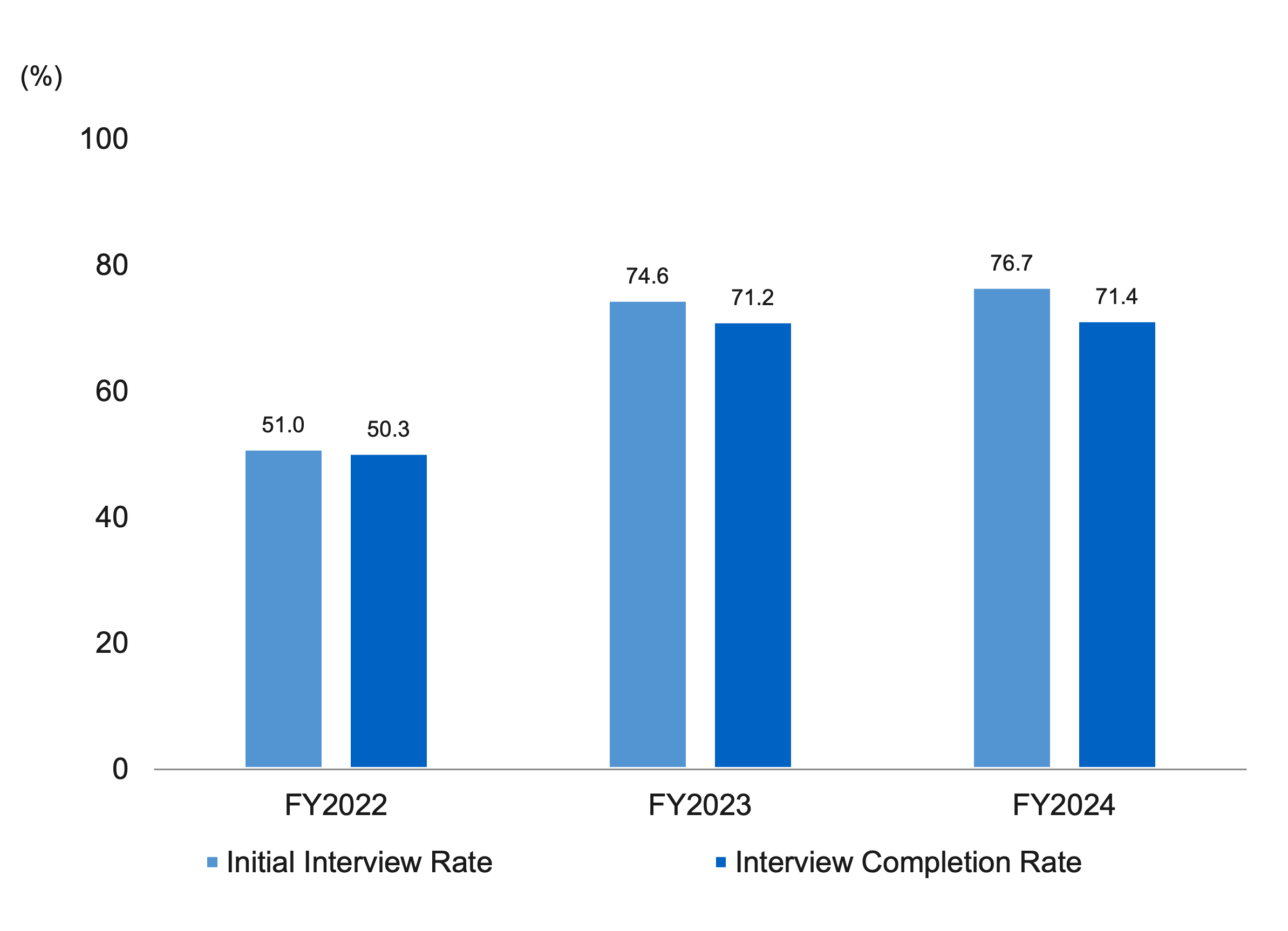 Bar graph showing the trend in the initial interview rate and completion rate for specific health guidance (%). The initial interview rate was 51.0% in FY2022, 74.6% in FY2023 and 76.7% in FY2024. The completion rate was 50.3% in FY2022, 71.2% in FY2023 and 71.4% in FY2024.