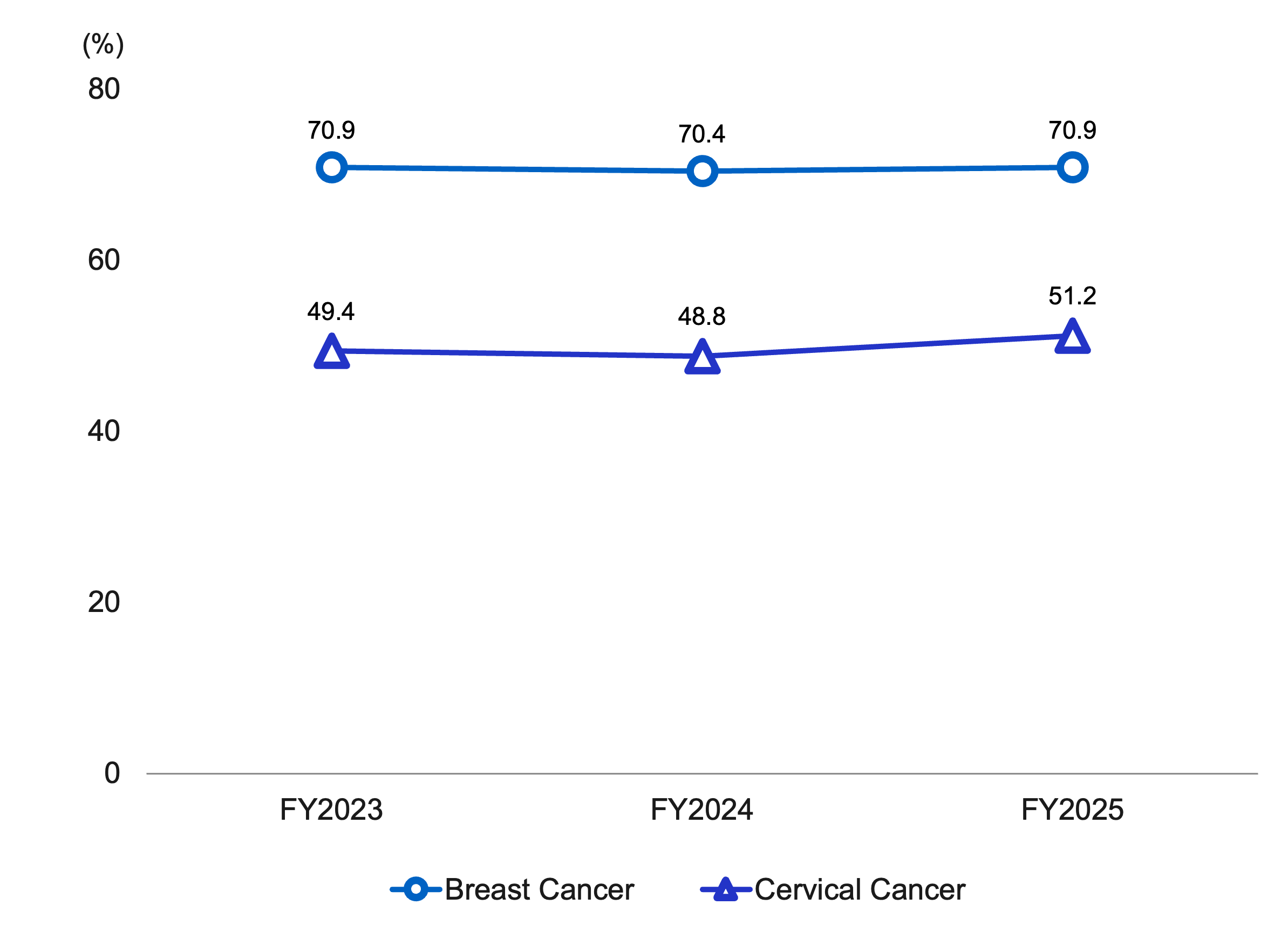 Line graph showing the trend in screening rates for breast cancer and cervical cancer (%). Breast cancer screening was 70.9% in FY2023, 70.4% in FY2024 and 70.9% in FY2025. Cervical cancer screening was 49.4% in FY2023, 48.8% in FY2024 and 51.2% in FY2025.