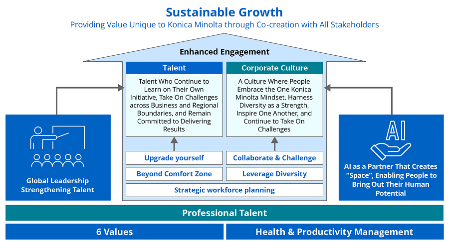 Diagram of Konica Minolta's talent vision, drawn as a house. Talent and corporate culture form the two wheels, and higher engagement leads to co-creation with all stakeholders to deliver value unique to Konica Minolta and achieve sustainable growth. Strengthening global leadership talent and AI, described as a partner that creates room to think, are placed on either side, with professional talent, the six Values and health management as the foundation.