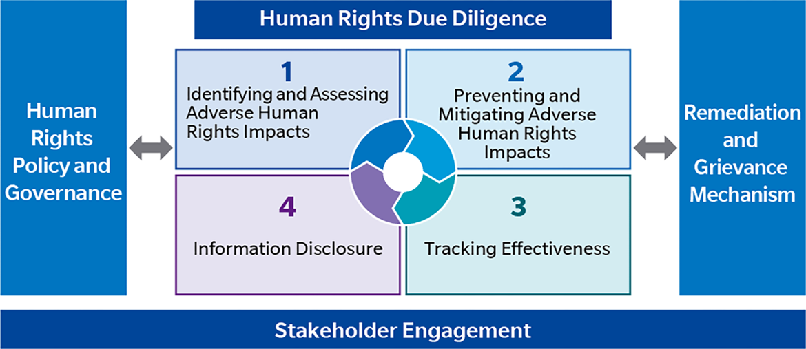 Diagram of the management process for respecting human rights. Human rights due diligence at the center is shown as a cycle of four steps, namely identifying and assessing adverse human rights impacts, taking appropriate action, tracking the effectiveness of that action, and providing information, surrounded by the human rights policy, the remediation and grievance mechanism, and stakeholder engagement.