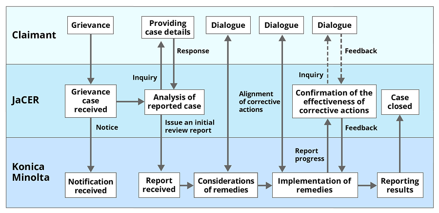 Flowchart of the procedure of the engagement and remedy platform, showing how the whistleblower, JaCER and Konica Minolta proceed from receipt of a report through case analysis, consideration and implementation of corrective measures, reporting of results and closure, with dialogue and feedback along the way
