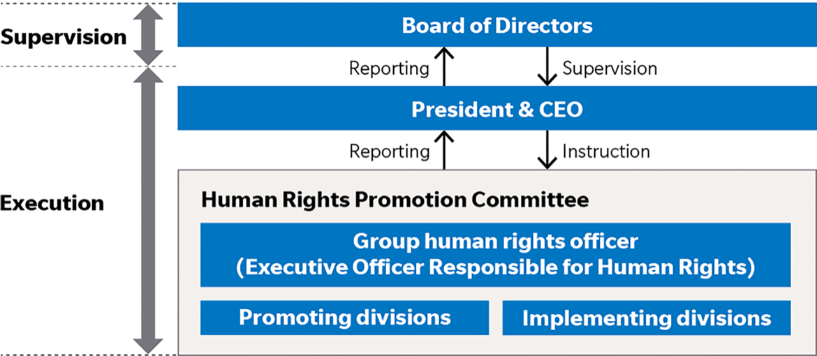 Organization chart of the human rights promotion structure. The Board of Directors provides oversight, and in the execution function the President and CEO reports to and is supervised by the Board. Under the President's direction, the Human Rights Promotion Meeting, comprising the Group human rights officer who is the executive officer in charge of human rights, the promoting divisions and the implementing divisions, carries out promotion and reports to the President.
