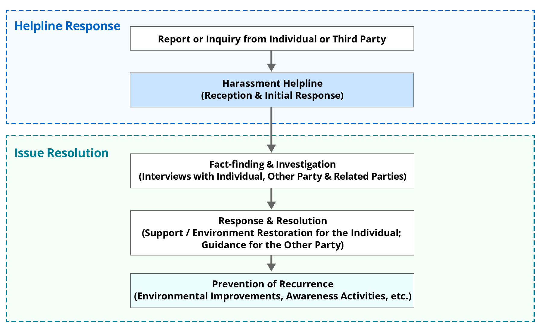 Flow of the response to harassment consultations