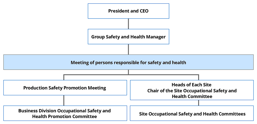 Organization chart of the occupational safety and health management structure. Under the President and CEO are the Group occupational safety and health officer and the Occupational Safety and Health Officers Meeting, below which run two lines: the Production Safety Promotion Meeting leading to the business division occupational safety and health promotion committees, and the site managers and site occupational safety and health committee chairs leading to the site occupational safety and health committees.