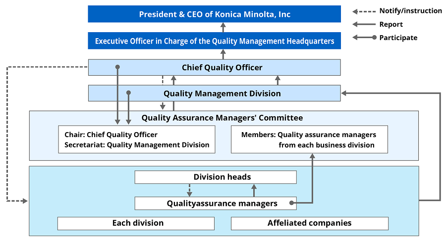 Diagram of the quality management structure deployed to each business, centered on the Quality Assurance Officers Meeting chaired by the executive officer in charge of quality