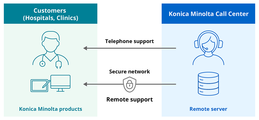 Diagram of the remote maintenance scheme, in which the Konica Minolta call center provides telephone support to customers such as hospitals and clinics and supports Konica Minolta products remotely from a remote server over a secure network