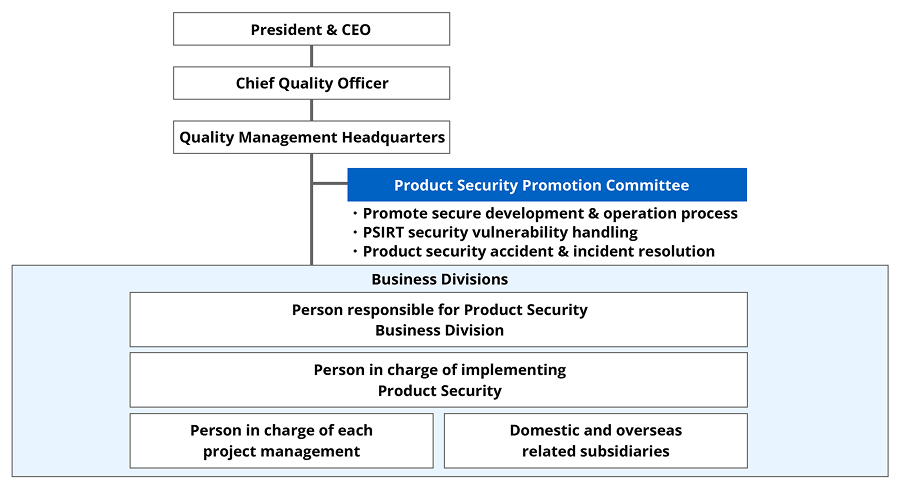 Diagram of the company-wide product security promotion structure, headed by the executive officer in charge of quality and centered on the Product Security Promotion Meeting under the Quality Division, deployed to all business divisions