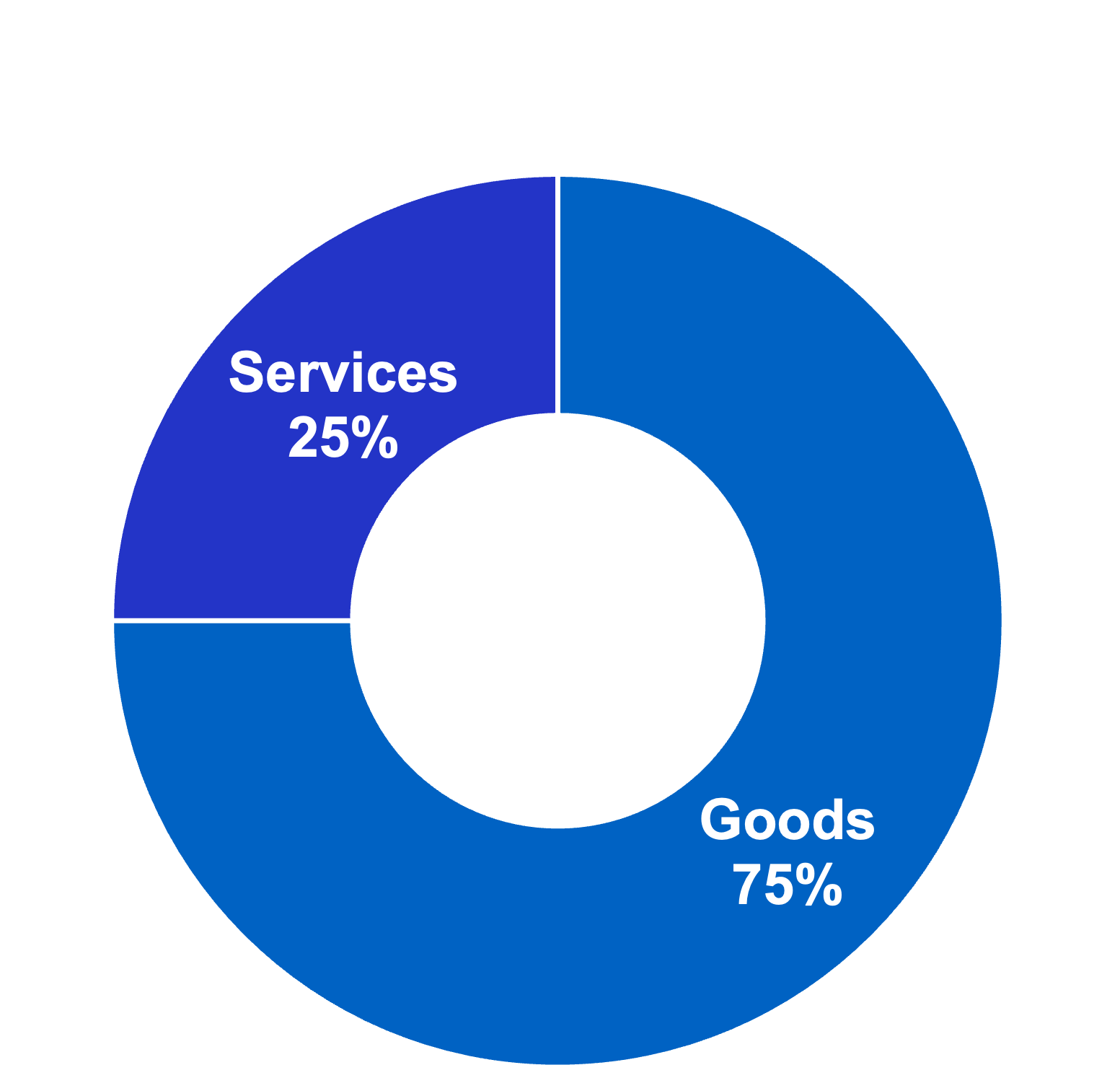 Pie chart showing the breakdown of procurement spending by category, with goods accounting for 75% and services for 25%