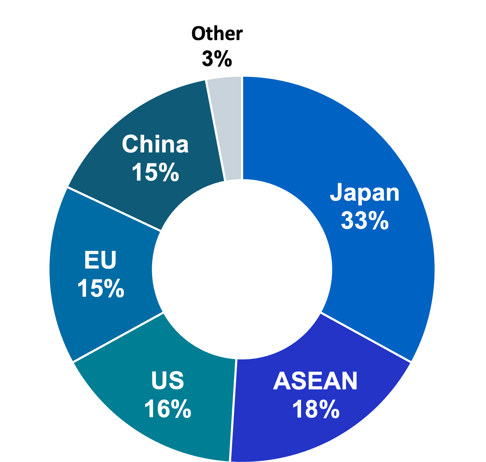 Pie chart showing the breakdown of procurement spending by region: Japan 33%, ASEAN 18%, the United States 16%, Europe 15%, China 15% and others 3%