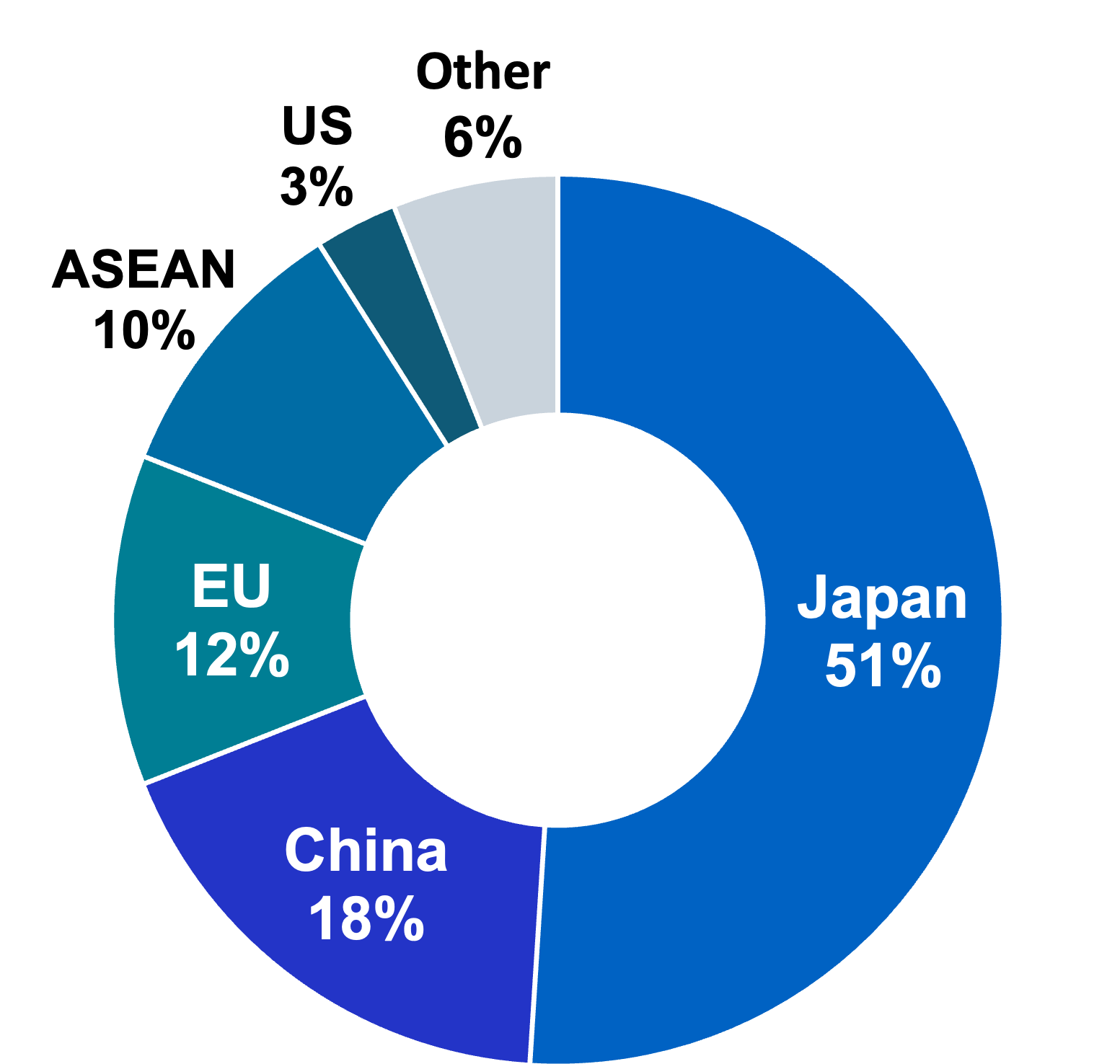 Pie chart showing the breakdown of the number of suppliers by region: Japan 51%, China 18%, Europe 12%, ASEAN 10%, the United States 3% and others 6%