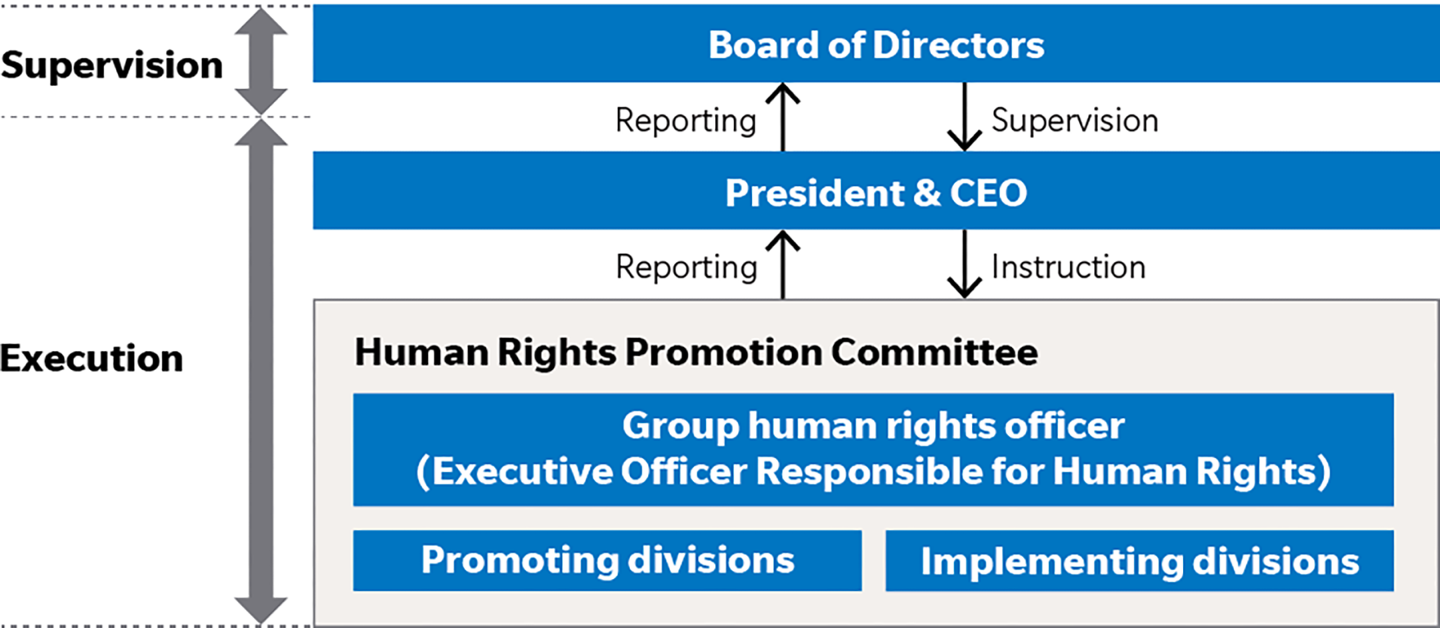Organization chart of the supply chain management promotion structure. The Board of Directors provides oversight, and in the execution function the President and CEO reports to and is supervised by the Board. Under the President's direction, the Human Rights Promotion Meeting, comprising the Group human rights officer who is the executive officer in charge of human rights, the promoting divisions and the implementing divisions, carries out promotion and reports to the President.