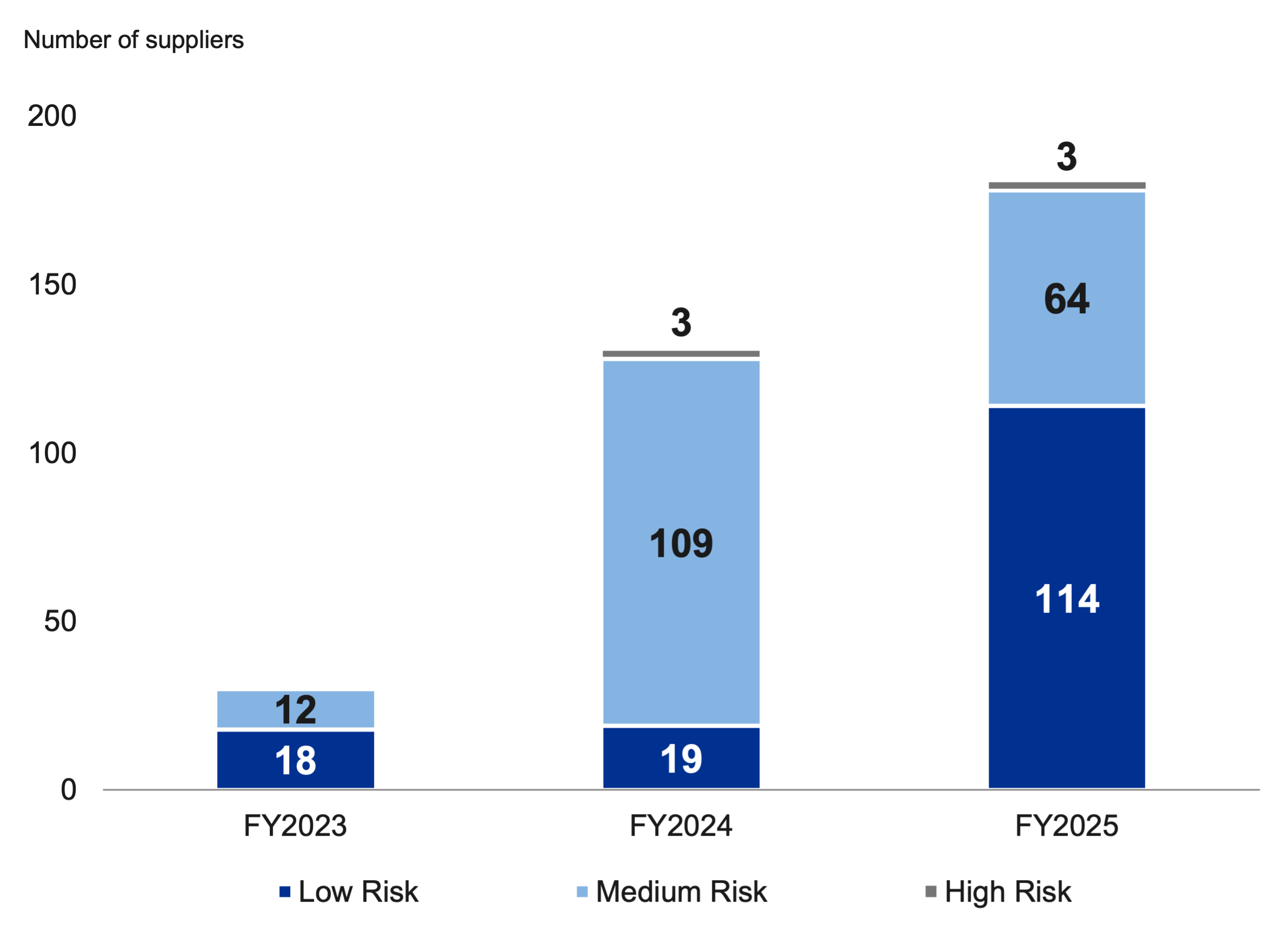 Stacked bar graph showing the results of risk assessments of key suppliers by fiscal year and by category of low, medium and high risk. FY2023 had 18 low, 12 medium and no high risk suppliers; FY2024 had 19 low, 109 medium and 3 high; and FY2025 had 114 low, 64 medium and 3 high, with the scope of assessment widening year by year.
