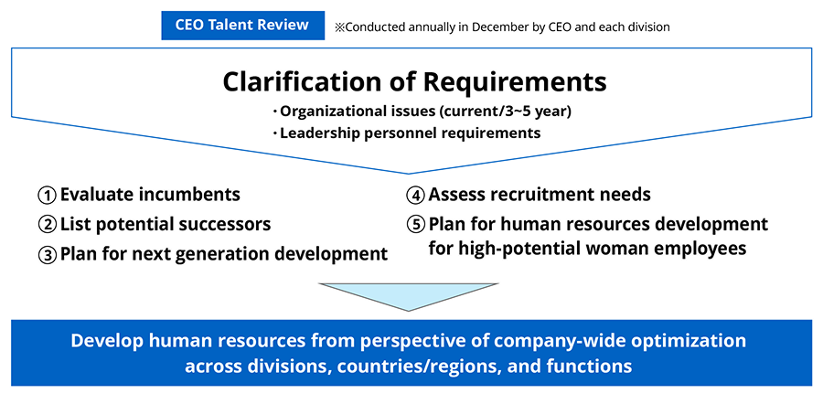 Diagram of the process for developing candidates for management positions. At the CEO talent review held with each business every December, the organizational issues, both current and three to five years ahead, and the talent requirements for leadership positions are clarified, followed by evaluation of incumbents, listing of successor candidates, development plans for next-generation talent, confirmation of recruitment needs, and development plans for high-potential women, leading to talent development optimized company-wide across businesses, countries and regions, and functions.