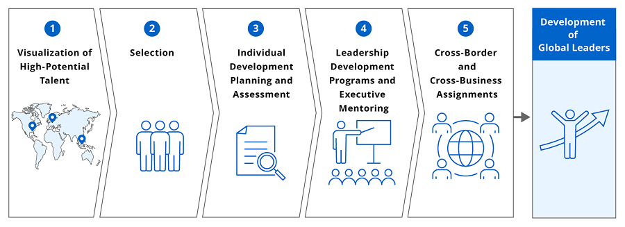 Diagram of the global leader development program as a whole, showing five steps, namely making outstanding talent visible, selection, formulating individual development plans and conducting assessments, providing development programs together with mentoring by top management, and assignments across borders and businesses, leading to a continuous supply of global leaders