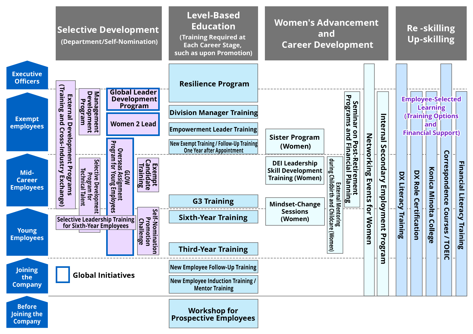 Diagram of the talent development structure, with career stages from before joining, joining, junior and mid-career employees to exempt employees and executives on the vertical axis, and the four pillars of development, namely selective development, training by level, women's advancement and career formation, and reskilling and upskilling, on the horizontal axis, placing the training and programs that correspond to each stage and pillar. Examples include third-year, sixth-year and general manager training under training by level; global leader development training, Women 2 Lead and GLOW overseas assignments for young employees under selective development; DEI leadership training and the childbirth and childcare mentor program under women's advancement and career formation; and DX literacy education, TOEIC and correspondence courses under reskilling and upskilling. Items in blue frames are global programs.