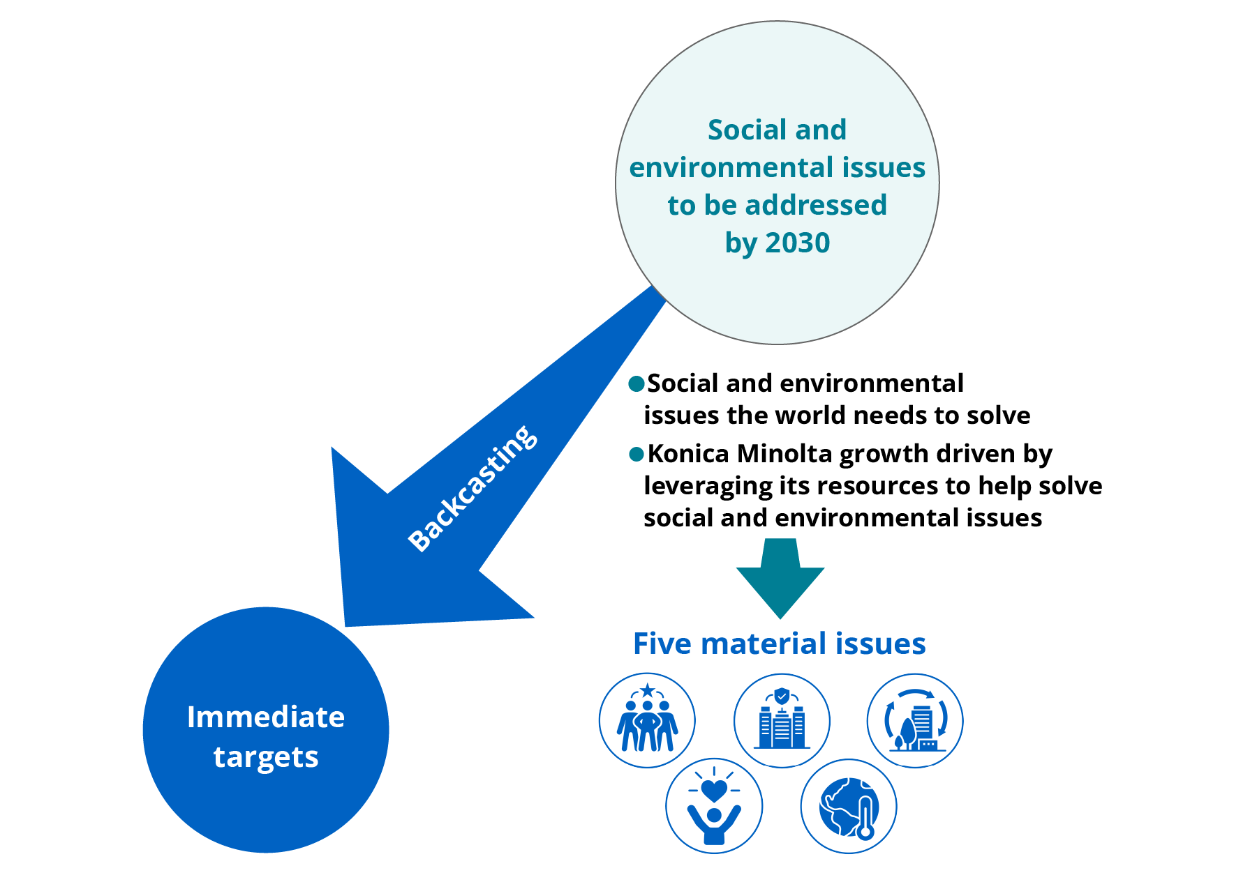 Diagram of the approach of backcasting from the 2030 vision of solving social and environmental issues to determine what must be done now, and identifying the five materiality issues