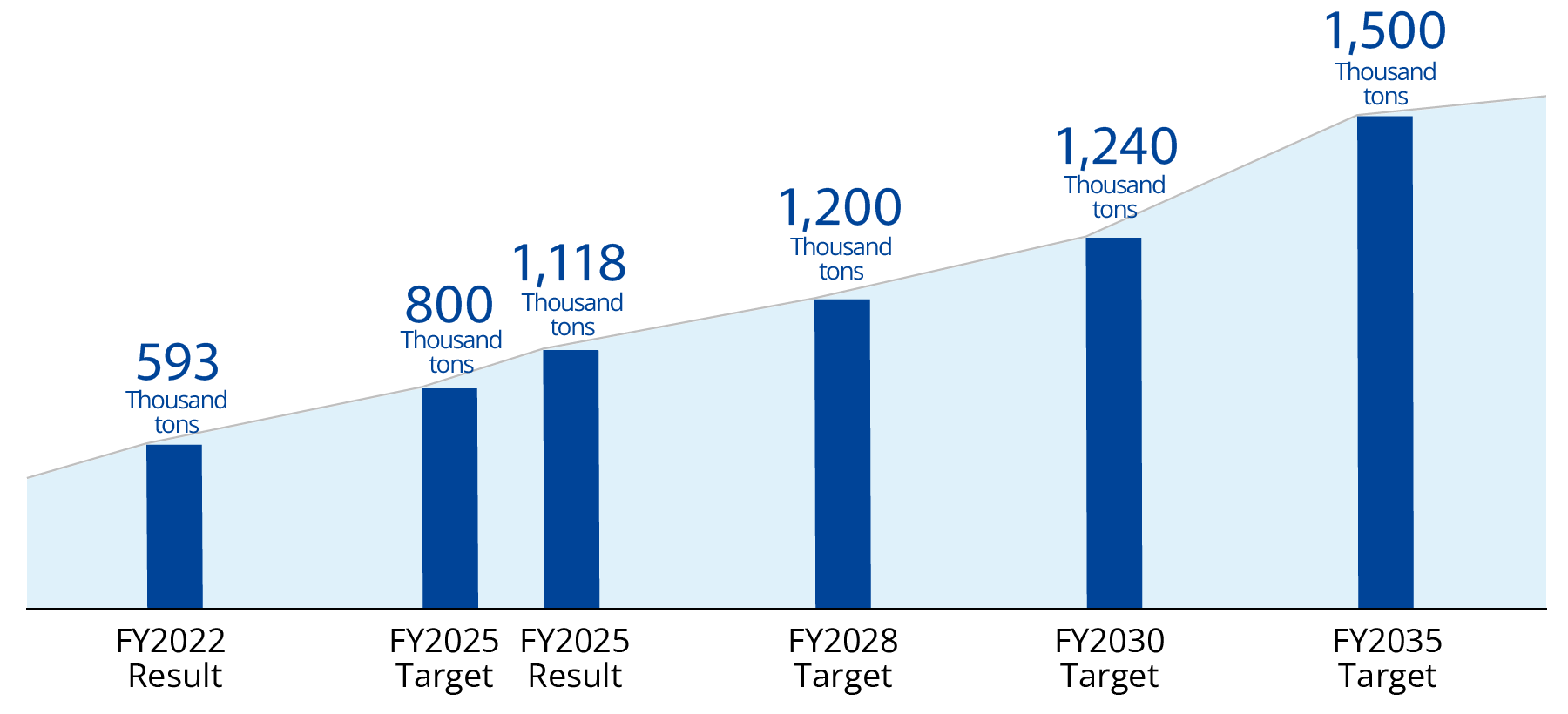 Bar graph showing the trend in and targets for avoided CO₂ emissions. The FY2022 result was 593 thousand tons and the FY2025 result of 1,118 thousand tons exceeded the FY2025 target of 800 thousand tons. Targets rise to 1,200 thousand tons for FY2028, 1,240 thousand tons for FY2030 and 1,500 thousand tons for FY2035.