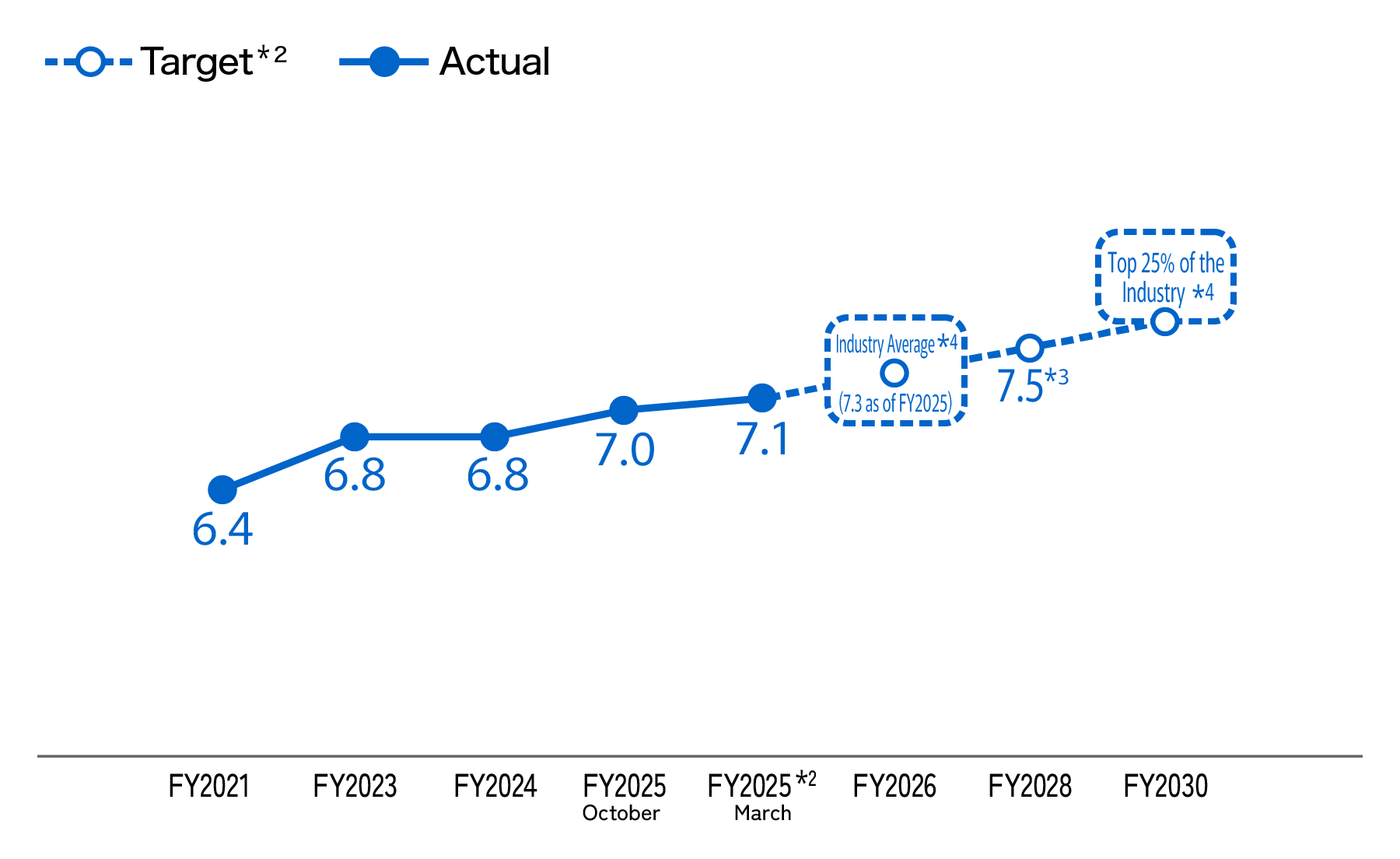 Line graph showing the trend in the employee engagement score. Solid lines with filled circles show results and dashed lines with open circles show targets. Results were 6.4 in FY2021, 6.8 in FY2023 and 6.8 in FY2024, rising in FY2025 from 7.0 (October) to 7.1 (March). The target for FY2026 is the industry average (7.3 as of FY2025), 7.5 for FY2028, and reaching the top 25% of the industry in FY2030.
