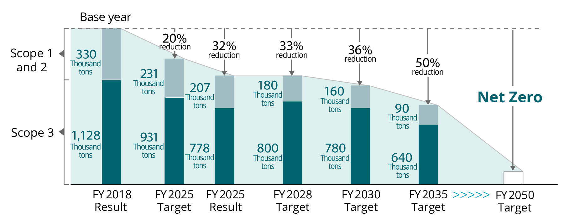 Stacked bar graph showing the trend in and reduction targets for product lifecycle CO₂ emissions (Scopes 1, 2 and 3). In the base year of FY2018, Scopes 1 and 2 accounted for 330 thousand tons and Scope 3 for 1,128 thousand tons. Against the base year, the FY2025 target was -20% and the result -32%, followed by targets of -33% for FY2028, -36% for FY2030 and -50% for FY2035, aiming for net zero in FY2050.